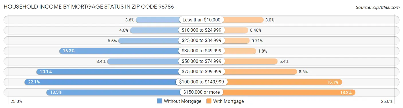 Household Income by Mortgage Status in Zip Code 96786