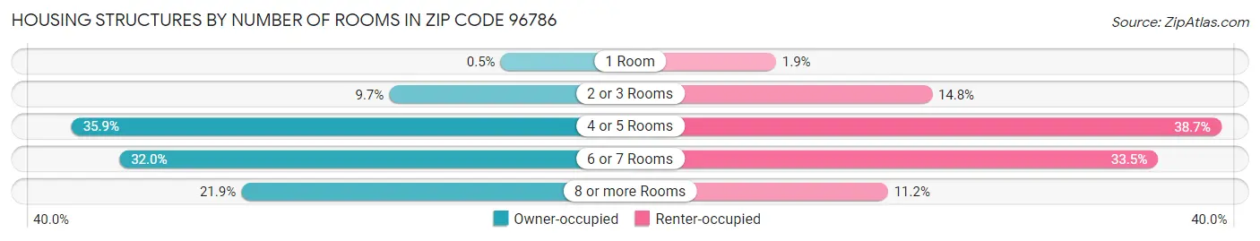 Housing Structures by Number of Rooms in Zip Code 96786