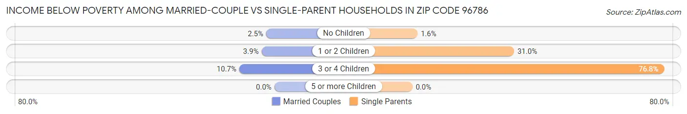 Income Below Poverty Among Married-Couple vs Single-Parent Households in Zip Code 96786