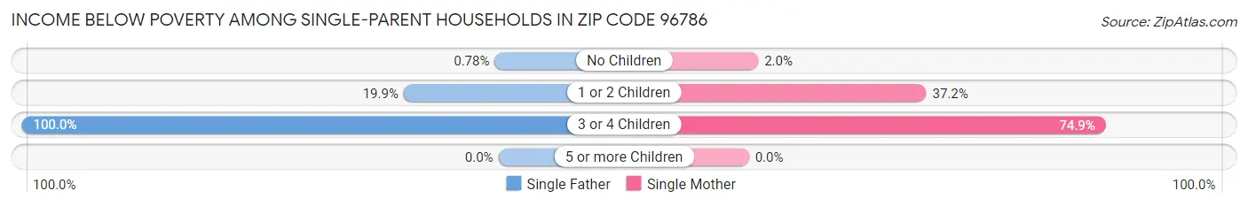 Income Below Poverty Among Single-Parent Households in Zip Code 96786