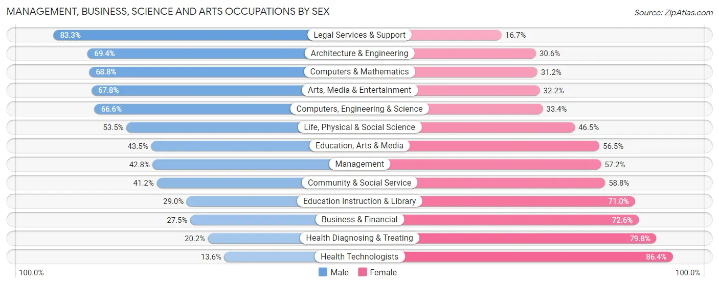 Management, Business, Science and Arts Occupations by Sex in Zip Code 96786