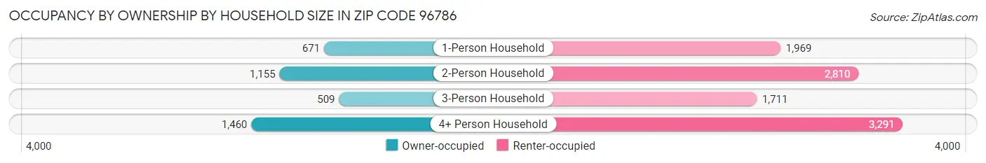 Occupancy by Ownership by Household Size in Zip Code 96786