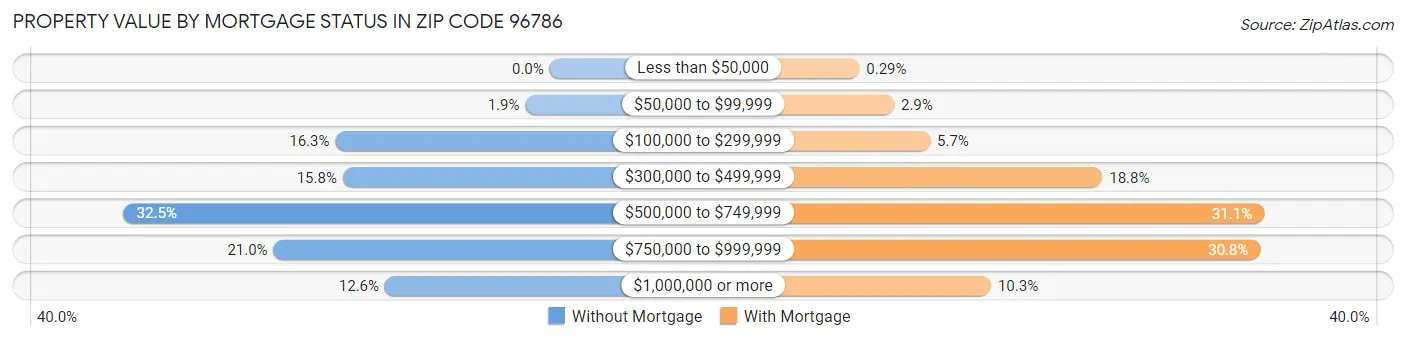 Property Value by Mortgage Status in Zip Code 96786