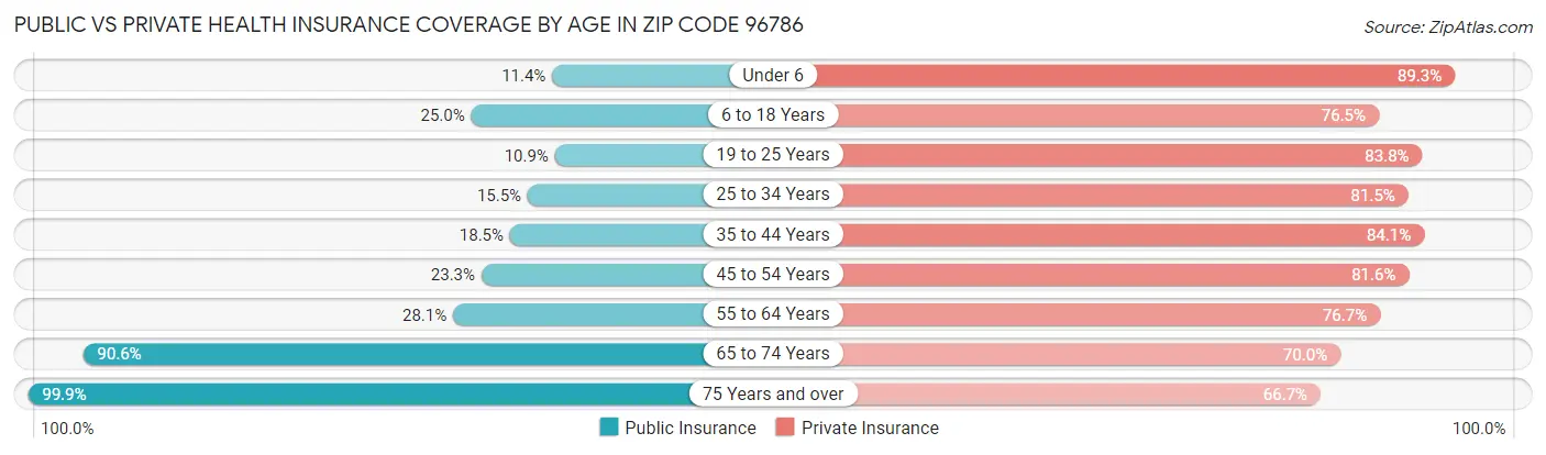 Public vs Private Health Insurance Coverage by Age in Zip Code 96786