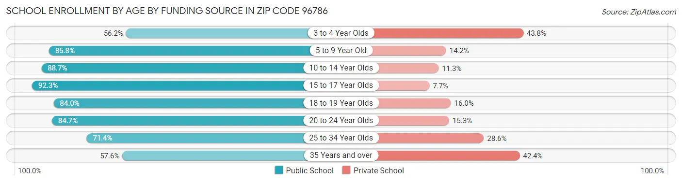 School Enrollment by Age by Funding Source in Zip Code 96786