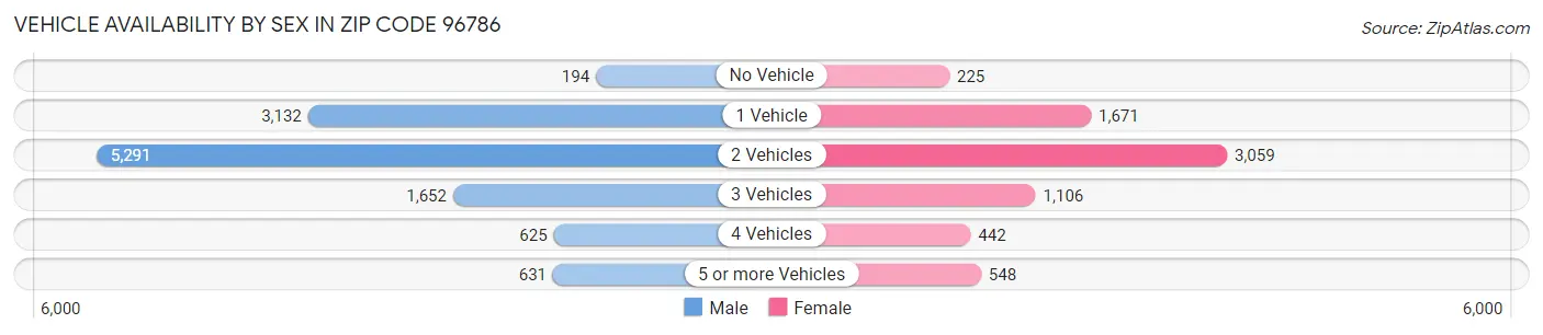 Vehicle Availability by Sex in Zip Code 96786