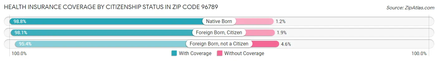 Health Insurance Coverage by Citizenship Status in Zip Code 96789