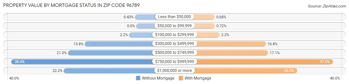 Property Value by Mortgage Status in Zip Code 96789