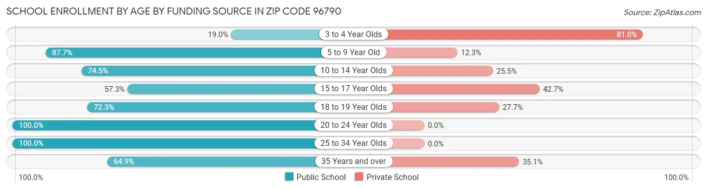 School Enrollment by Age by Funding Source in Zip Code 96790