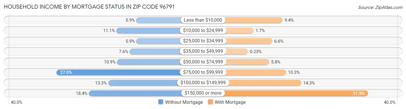Household Income by Mortgage Status in Zip Code 96791