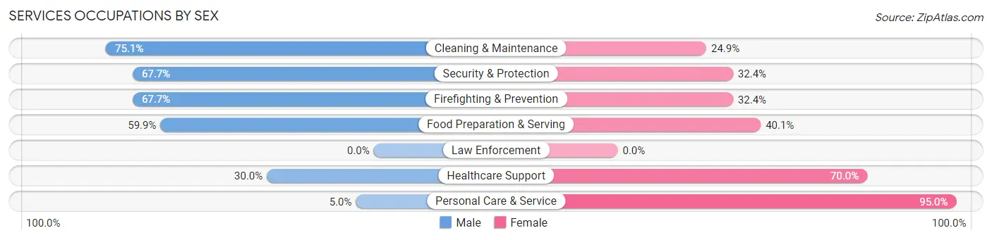 Services Occupations by Sex in Zip Code 96791