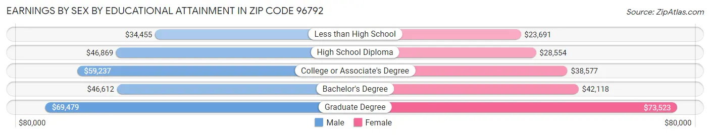 Earnings by Sex by Educational Attainment in Zip Code 96792