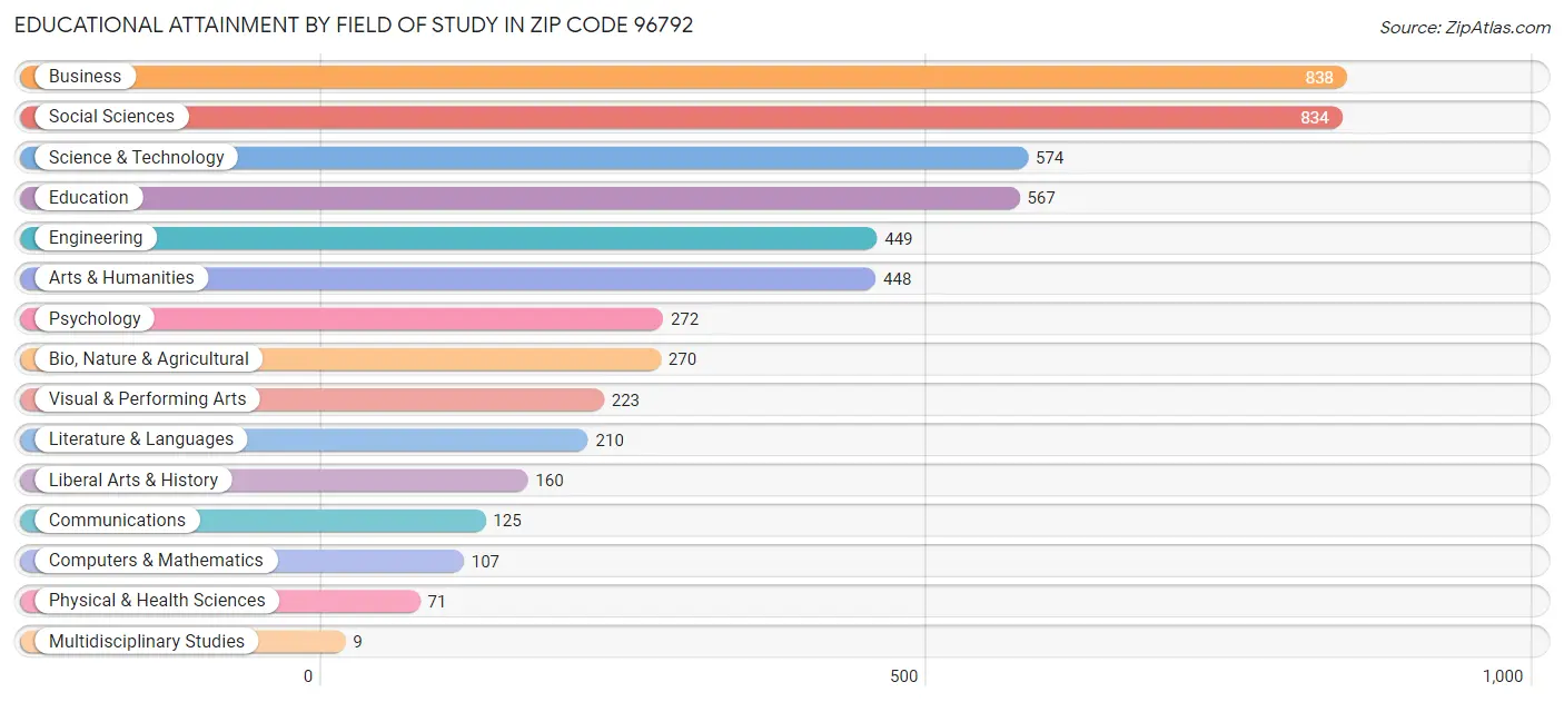 Educational Attainment by Field of Study in Zip Code 96792