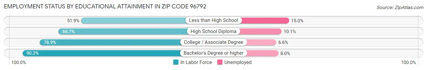Employment Status by Educational Attainment in Zip Code 96792
