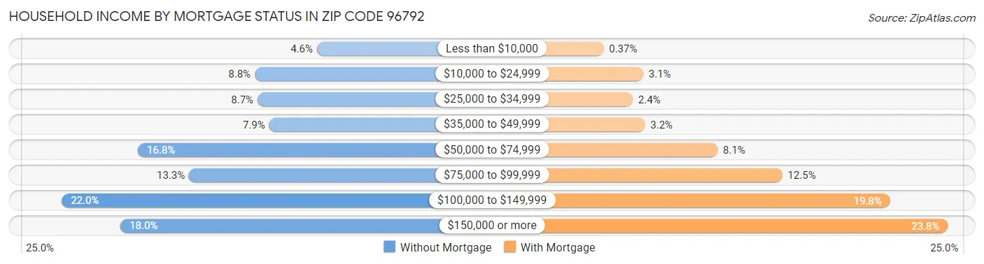 Household Income by Mortgage Status in Zip Code 96792