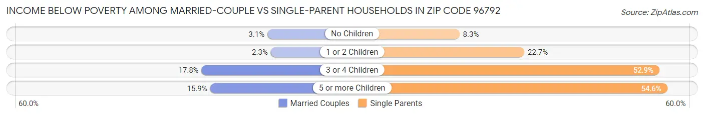 Income Below Poverty Among Married-Couple vs Single-Parent Households in Zip Code 96792