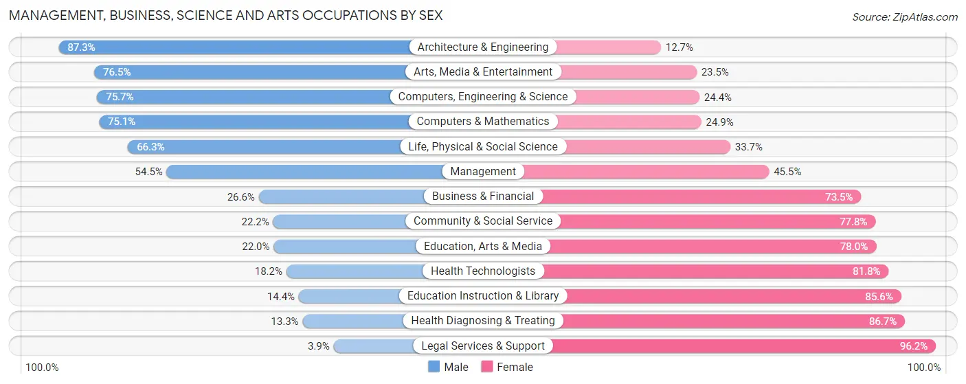 Management, Business, Science and Arts Occupations by Sex in Zip Code 96792