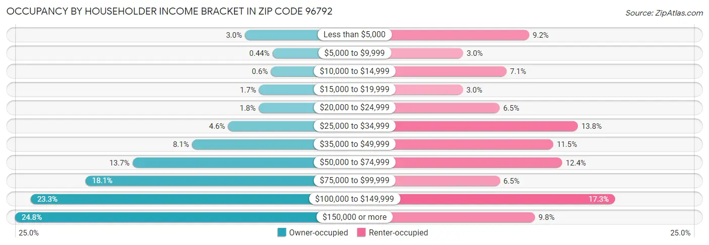 Occupancy by Householder Income Bracket in Zip Code 96792