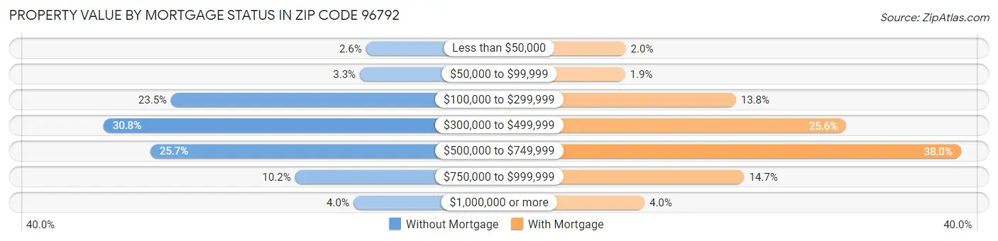 Property Value by Mortgage Status in Zip Code 96792