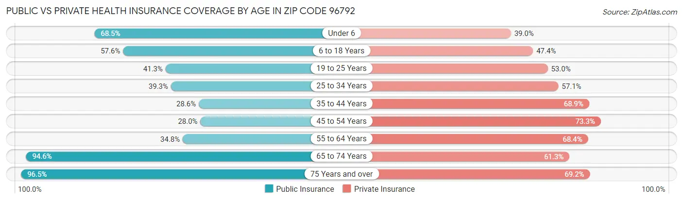 Public vs Private Health Insurance Coverage by Age in Zip Code 96792
