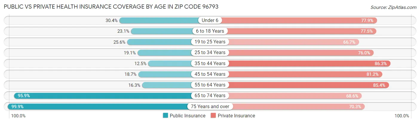 Public vs Private Health Insurance Coverage by Age in Zip Code 96793