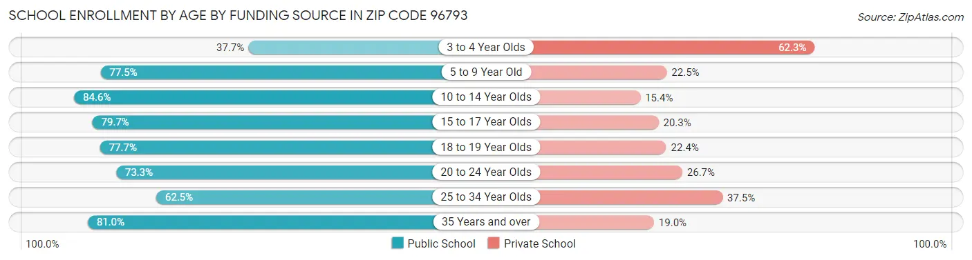 School Enrollment by Age by Funding Source in Zip Code 96793