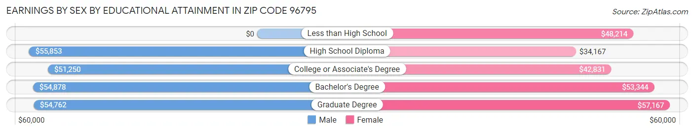 Earnings by Sex by Educational Attainment in Zip Code 96795