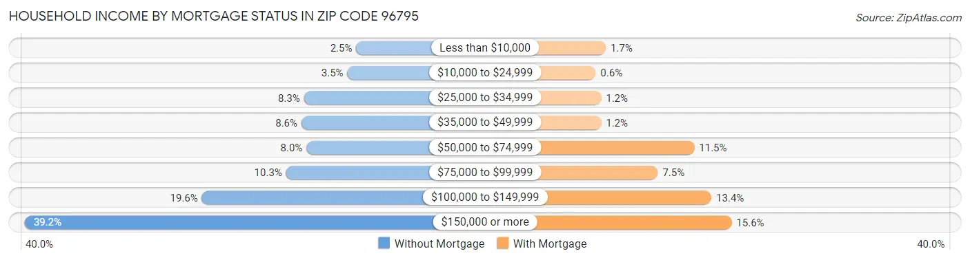 Household Income by Mortgage Status in Zip Code 96795