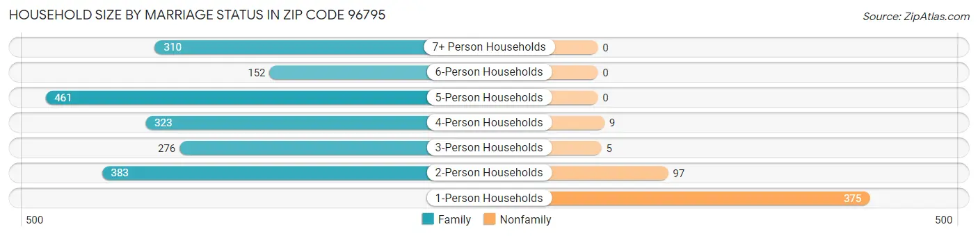 Household Size by Marriage Status in Zip Code 96795