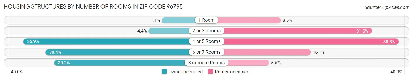 Housing Structures by Number of Rooms in Zip Code 96795