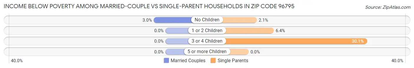 Income Below Poverty Among Married-Couple vs Single-Parent Households in Zip Code 96795