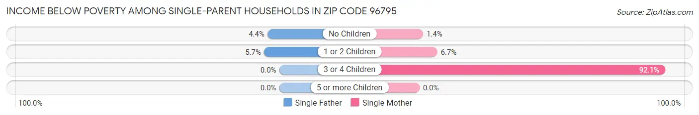 Income Below Poverty Among Single-Parent Households in Zip Code 96795