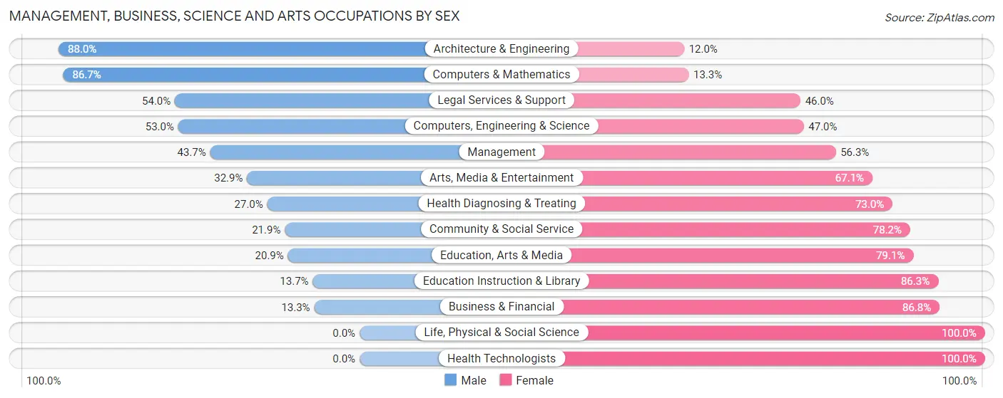 Management, Business, Science and Arts Occupations by Sex in Zip Code 96795