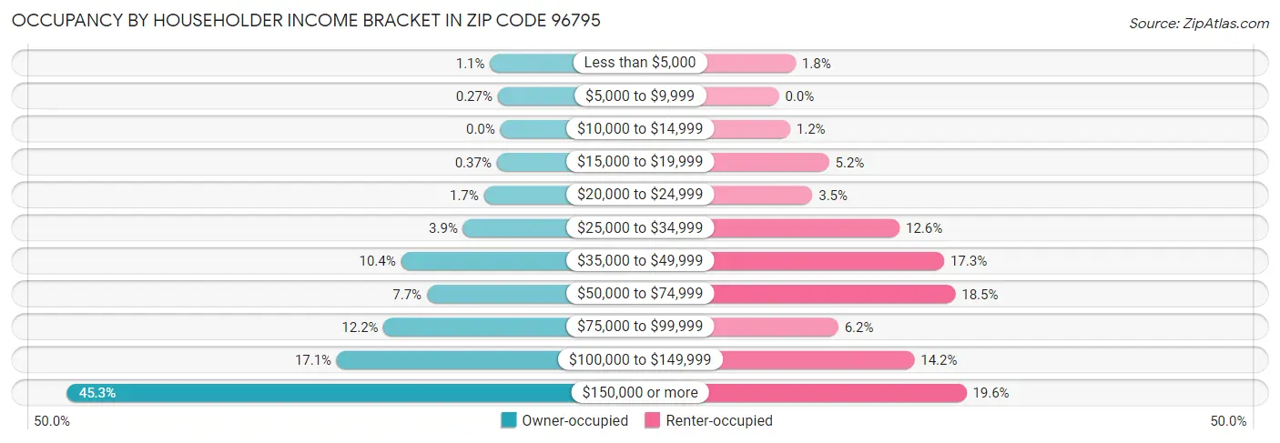 Occupancy by Householder Income Bracket in Zip Code 96795