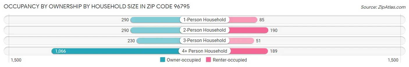 Occupancy by Ownership by Household Size in Zip Code 96795