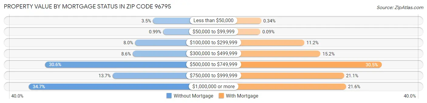 Property Value by Mortgage Status in Zip Code 96795