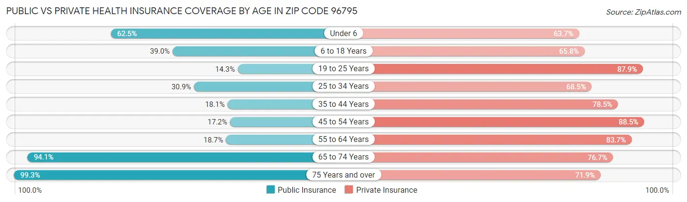 Public vs Private Health Insurance Coverage by Age in Zip Code 96795