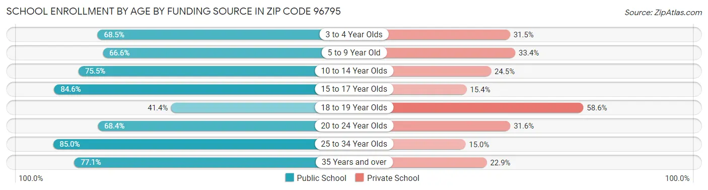 School Enrollment by Age by Funding Source in Zip Code 96795