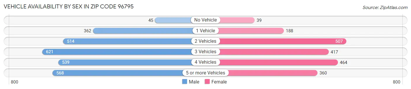 Vehicle Availability by Sex in Zip Code 96795