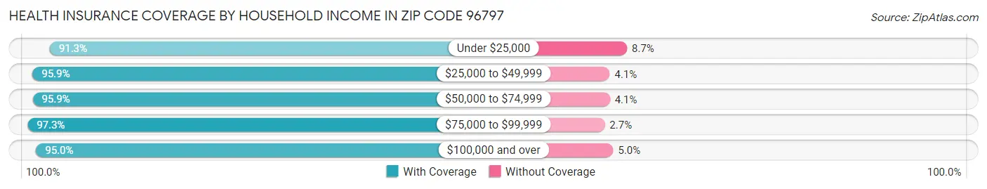 Health Insurance Coverage by Household Income in Zip Code 96797