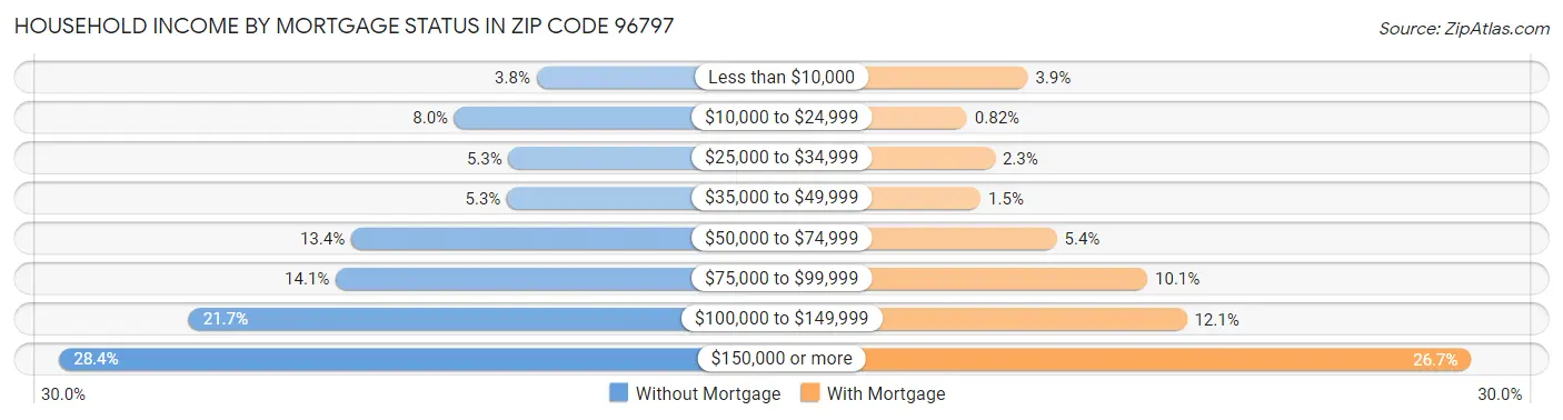 Household Income by Mortgage Status in Zip Code 96797