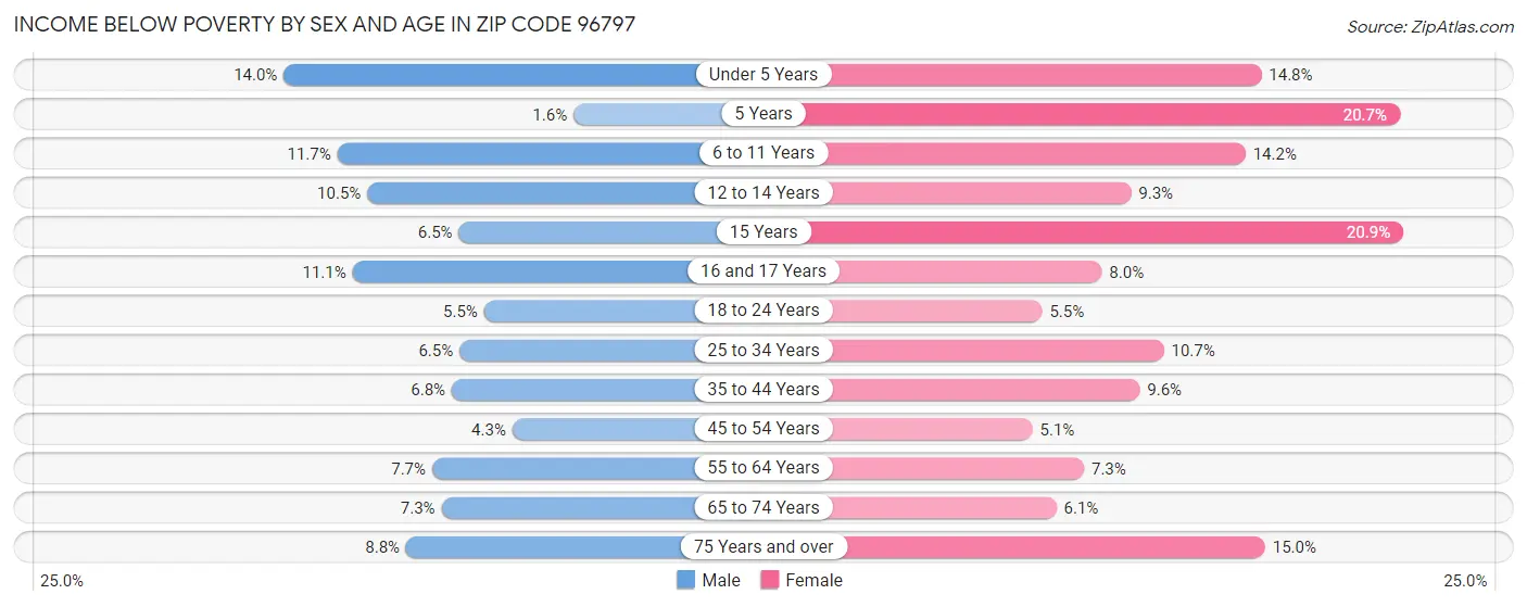 Income Below Poverty by Sex and Age in Zip Code 96797