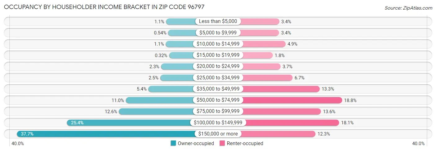 Occupancy by Householder Income Bracket in Zip Code 96797