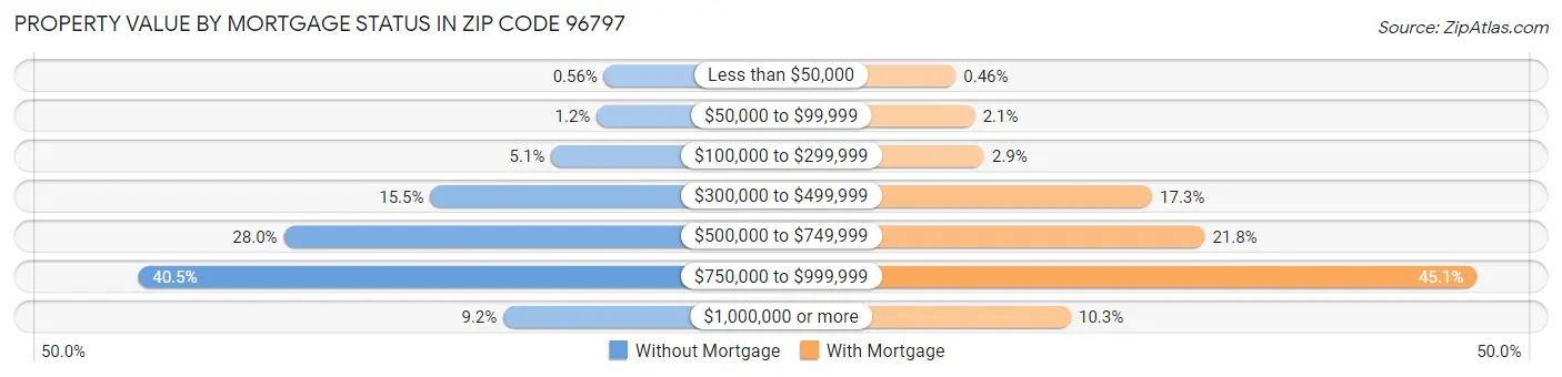 Property Value by Mortgage Status in Zip Code 96797
