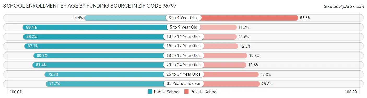 School Enrollment by Age by Funding Source in Zip Code 96797