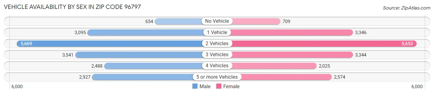 Vehicle Availability by Sex in Zip Code 96797