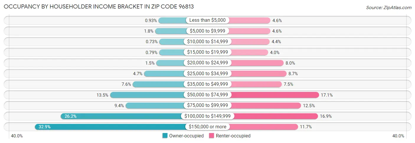 Occupancy by Householder Income Bracket in Zip Code 96813