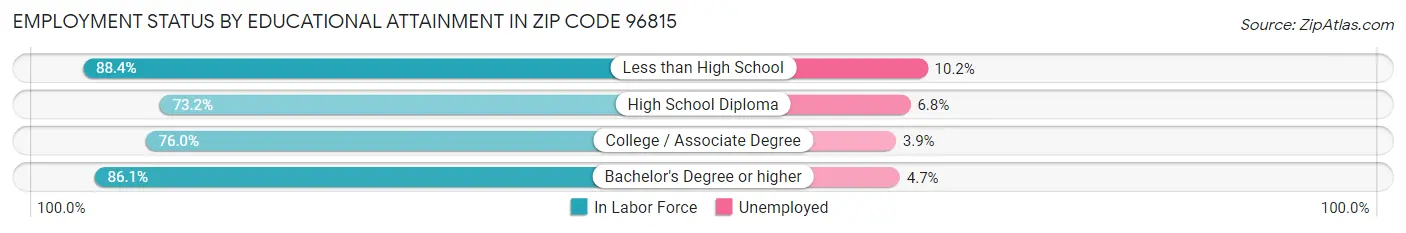 Employment Status by Educational Attainment in Zip Code 96815