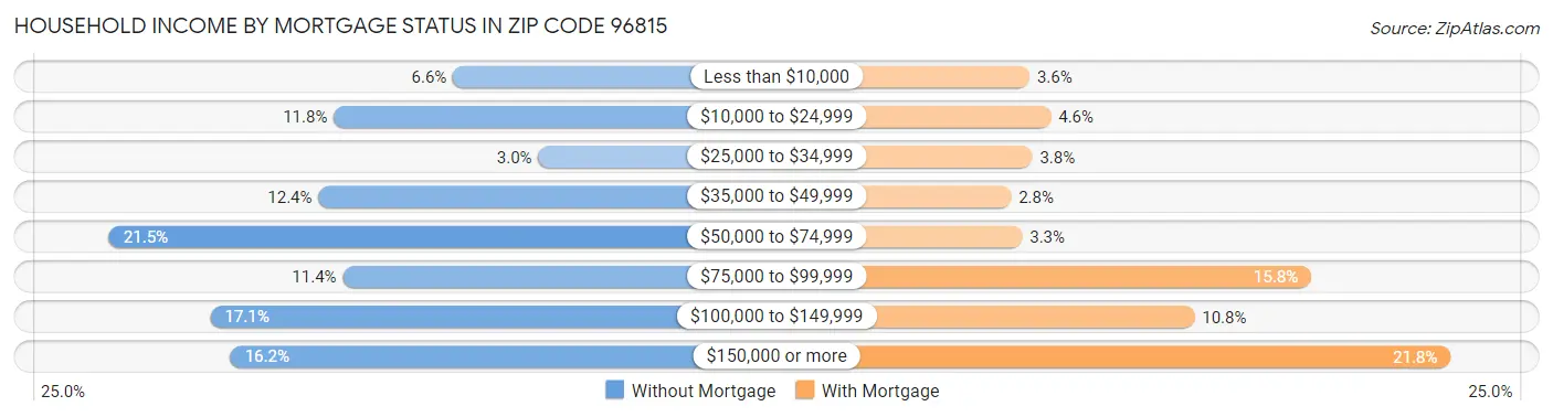 Household Income by Mortgage Status in Zip Code 96815