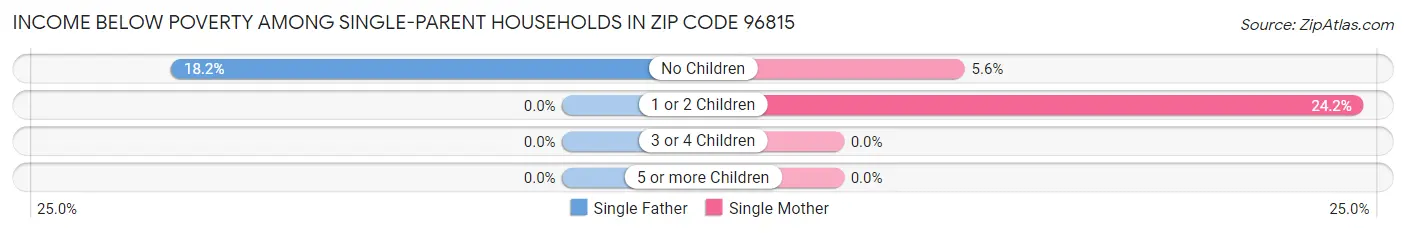 Income Below Poverty Among Single-Parent Households in Zip Code 96815